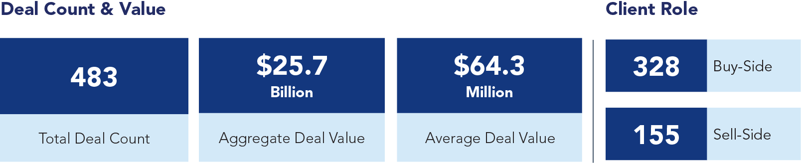 Deal Count & Value