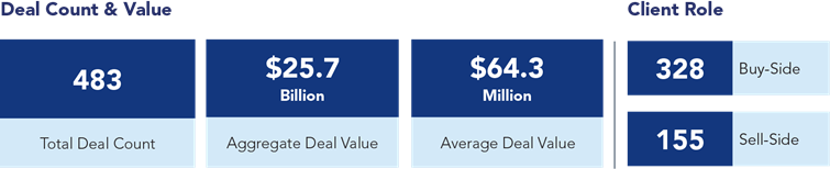 Deal Count & Value